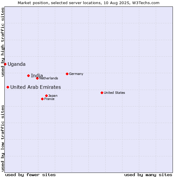 Market position of India vs. United Arab Emirates vs. Uganda