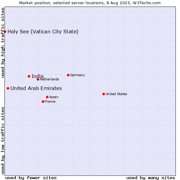 Market position of India vs. United Arab Emirates vs. Holy See (Vatican City State)