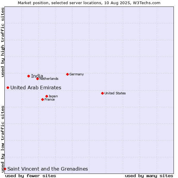Market position of India vs. United Arab Emirates vs. Saint Vincent and the Grenadines