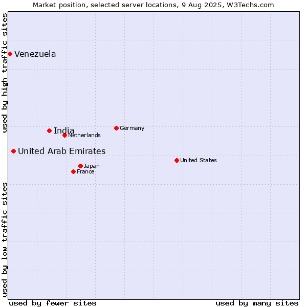 Market position of India vs. United Arab Emirates vs. Venezuela