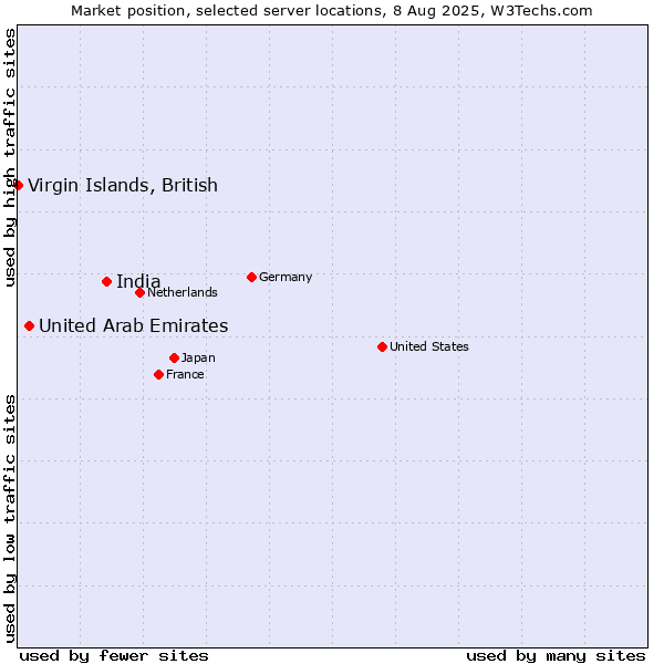 Market position of India vs. United Arab Emirates vs. Virgin Islands, British