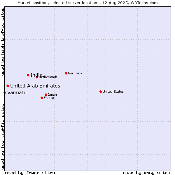 Market position of India vs. United Arab Emirates vs. Vanuatu
