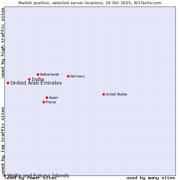 Market position of India vs. United Arab Emirates vs. Wallis and Futuna Islands