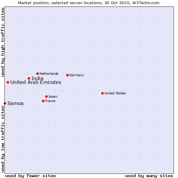 Market position of India vs. United Arab Emirates vs. Samoa