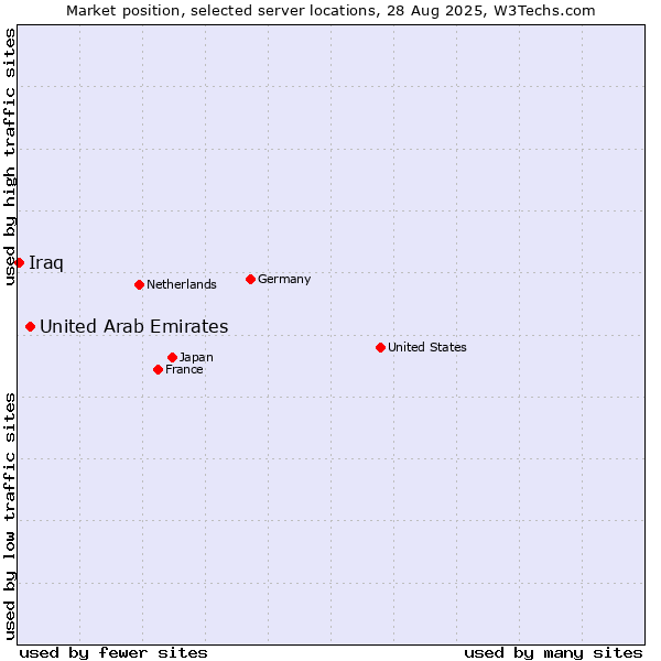 Market position of United Arab Emirates vs. Iraq