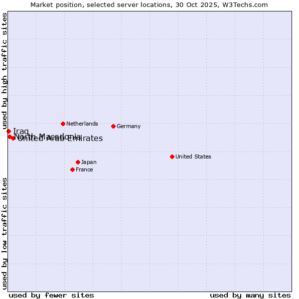 Market position of United Arab Emirates vs. North Macedonia vs. Iraq