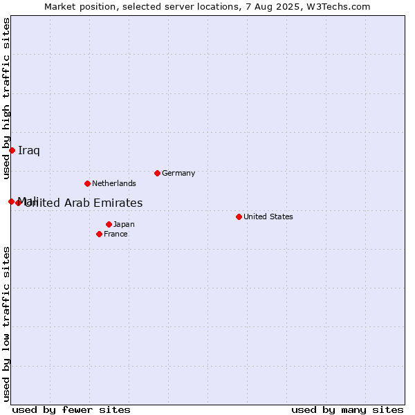Market position of United Arab Emirates vs. Iraq vs. Mali