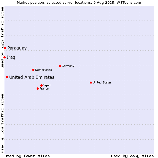 Market position of United Arab Emirates vs. Paraguay vs. Iraq