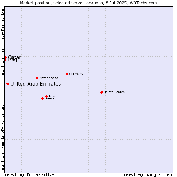 Market position of United Arab Emirates vs. Qatar vs. Iraq
