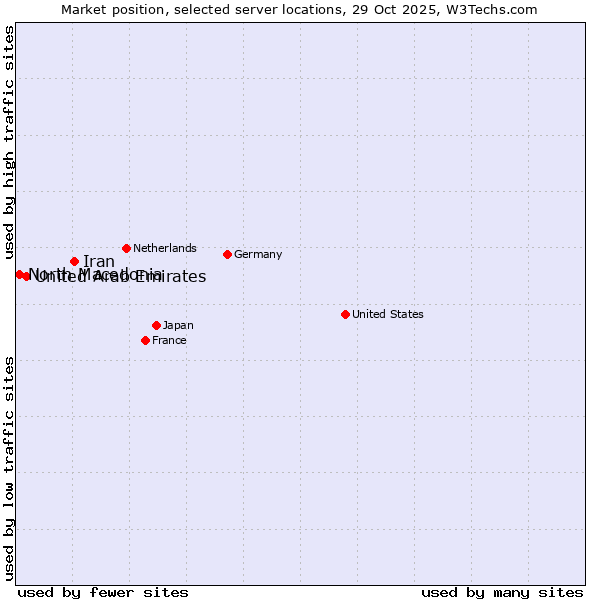 Market position of Iran vs. United Arab Emirates vs. North Macedonia