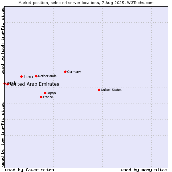 Market position of Iran vs. United Arab Emirates vs. Mali