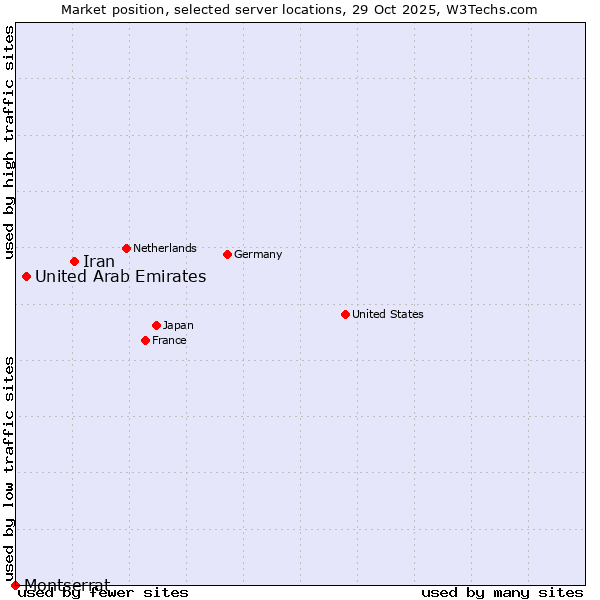 Market position of Iran vs. United Arab Emirates vs. Montserrat