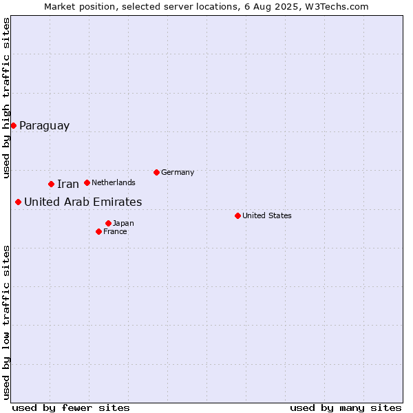 Market position of Iran vs. United Arab Emirates vs. Paraguay