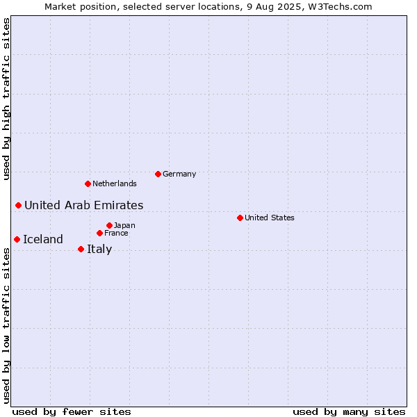 Market position of Italy vs. United Arab Emirates vs. Iceland