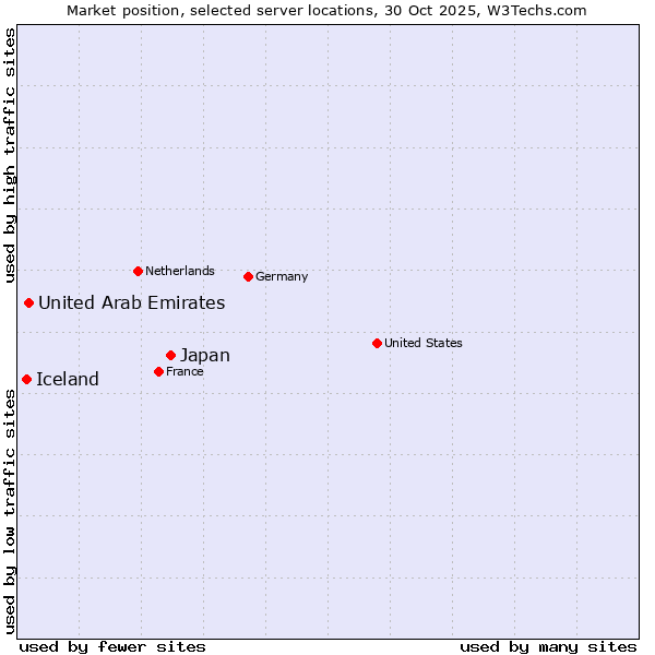 Market position of Japan vs. United Arab Emirates vs. Iceland