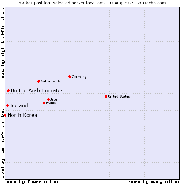 Market position of United Arab Emirates vs. Iceland vs. North Korea