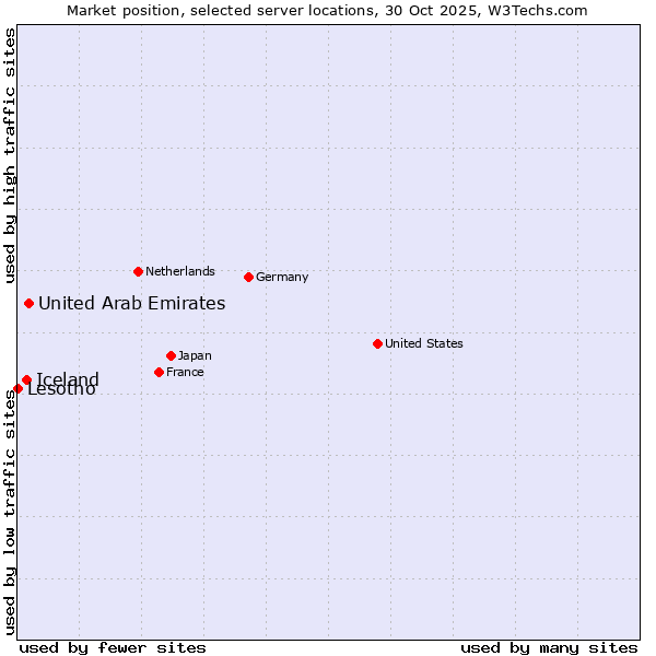 Market position of United Arab Emirates vs. Iceland vs. Lesotho
