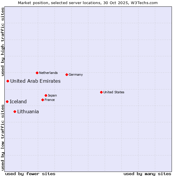 Market position of Lithuania vs. United Arab Emirates vs. Iceland