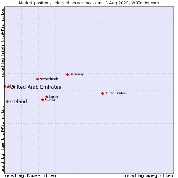 Market position of United Arab Emirates vs. Iceland vs. Mali