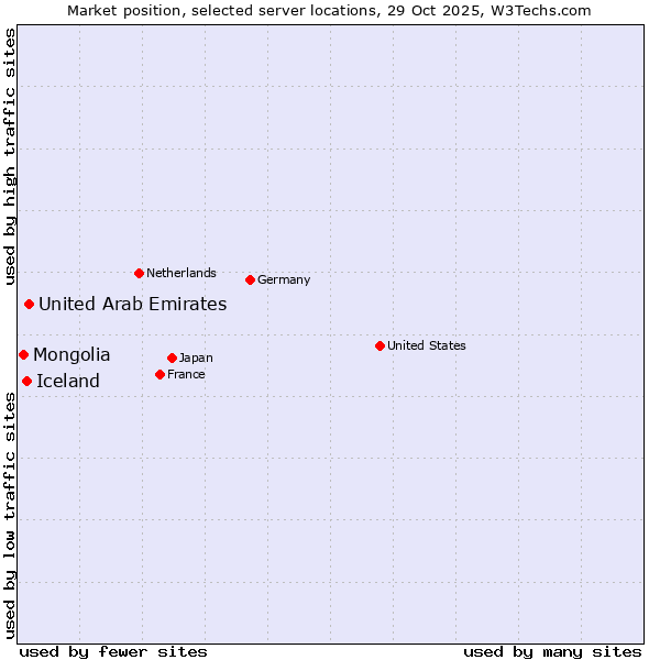 Market position of United Arab Emirates vs. Iceland vs. Mongolia