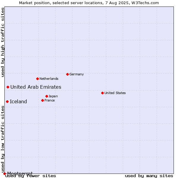Market position of United Arab Emirates vs. Iceland vs. Montserrat