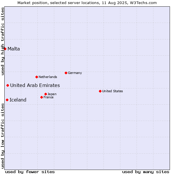 Market position of United Arab Emirates vs. Iceland vs. Malta