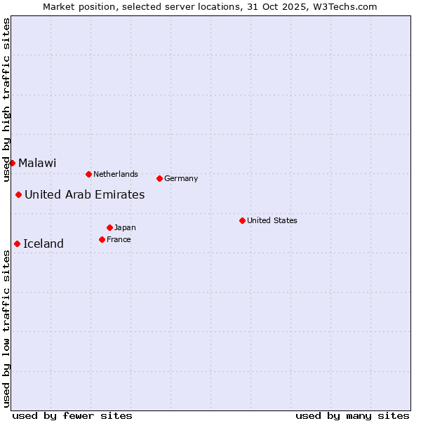 Market position of United Arab Emirates vs. Iceland vs. Malawi