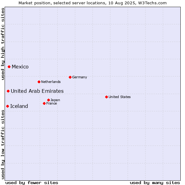 Market position of Mexico vs. United Arab Emirates vs. Iceland