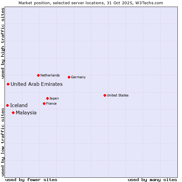 Market position of Malaysia vs. United Arab Emirates vs. Iceland