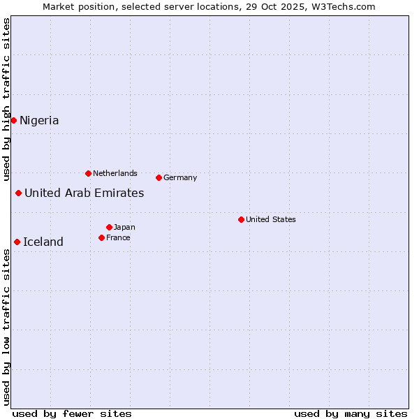 Market position of United Arab Emirates vs. Iceland vs. Nigeria