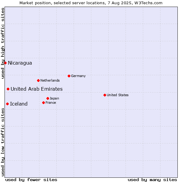 Market position of United Arab Emirates vs. Iceland vs. Nicaragua