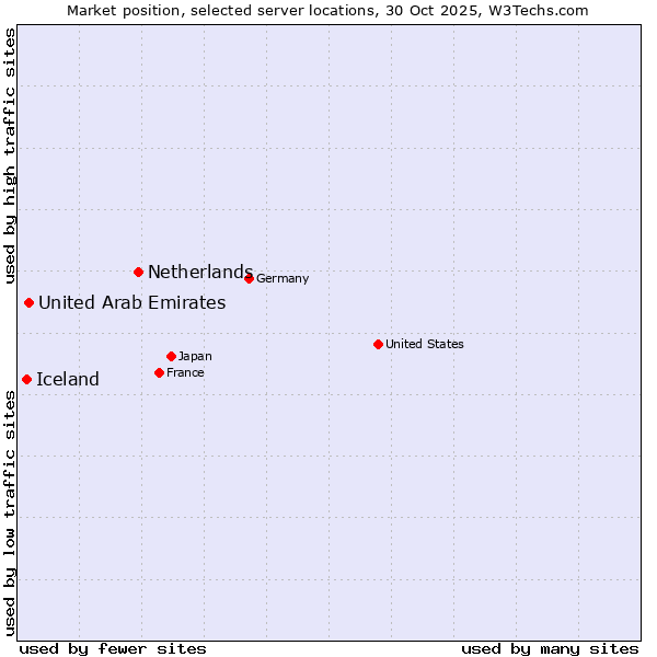 Market position of Netherlands and territories vs. United Arab Emirates vs. Iceland