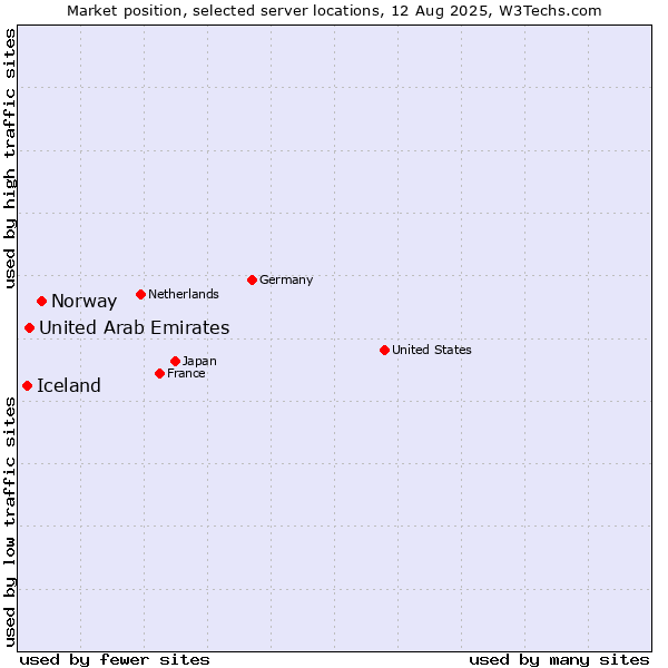Market position of Norway vs. United Arab Emirates vs. Iceland