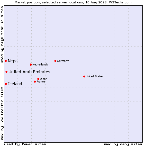 Market position of United Arab Emirates vs. Iceland vs. Nepal