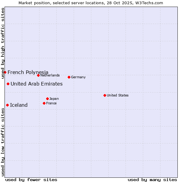 Market position of United Arab Emirates vs. Iceland vs. French Polynesia