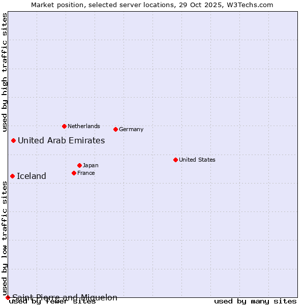 Market position of United Arab Emirates vs. Iceland vs. Saint Pierre and Miquelon