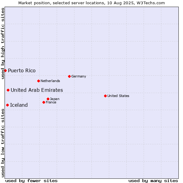 Market position of United Arab Emirates vs. Iceland vs. Puerto Rico