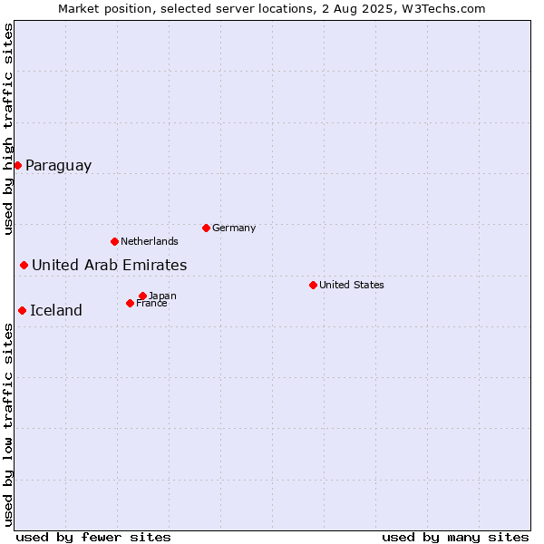 Market position of United Arab Emirates vs. Iceland vs. Paraguay