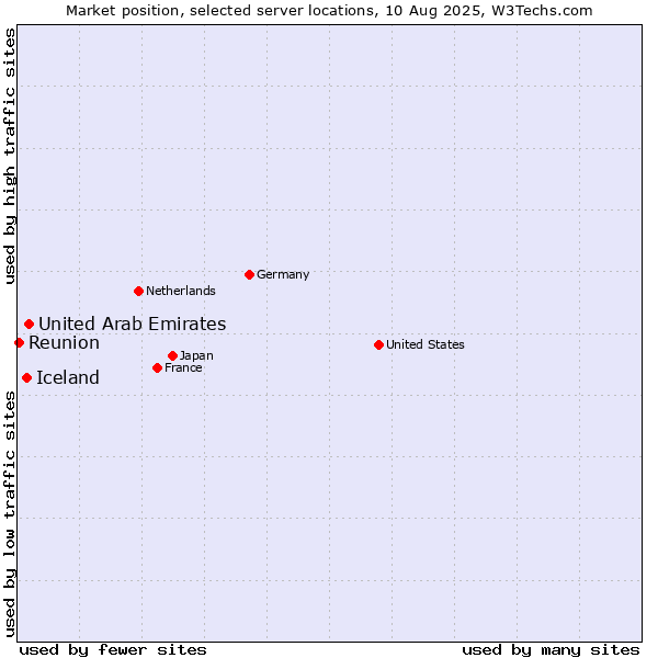 Market position of United Arab Emirates vs. Iceland vs. Reunion