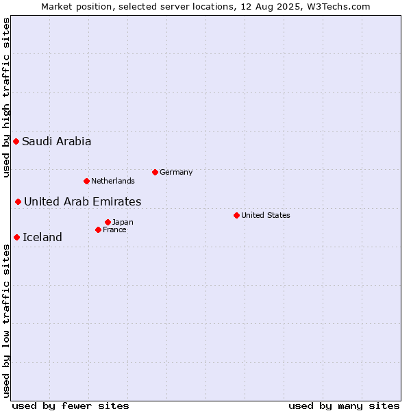 Market position of United Arab Emirates vs. Iceland vs. Saudi Arabia