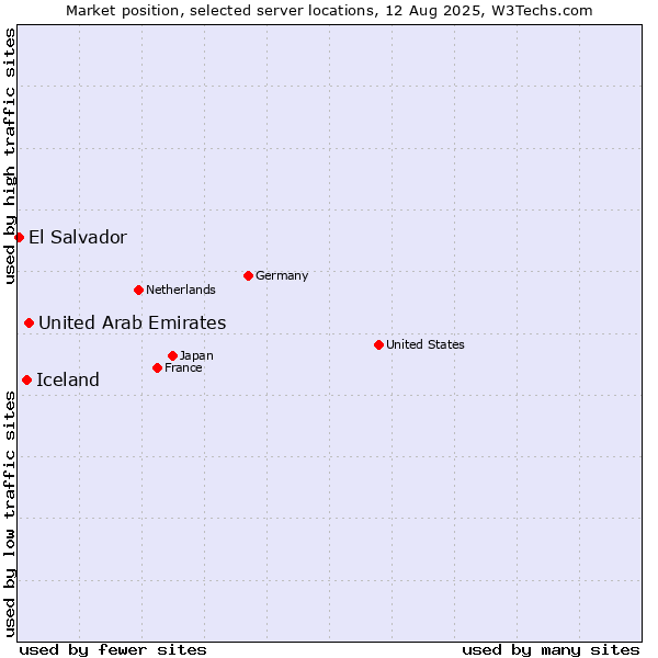 Market position of United Arab Emirates vs. Iceland vs. El Salvador