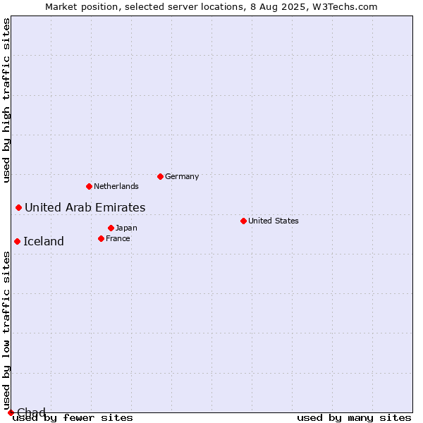 Market position of United Arab Emirates vs. Iceland vs. Chad