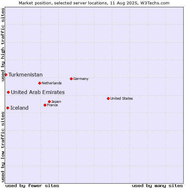 Market position of United Arab Emirates vs. Iceland vs. Turkmenistan