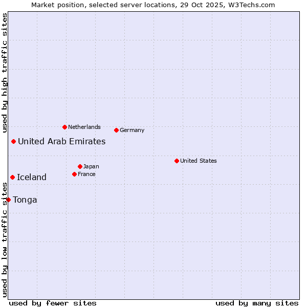 Market position of United Arab Emirates vs. Iceland vs. Tonga