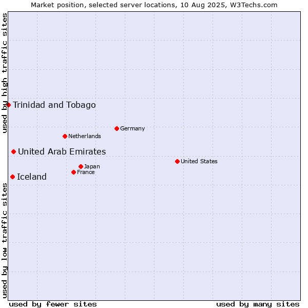 Market position of United Arab Emirates vs. Iceland vs. Trinidad and Tobago
