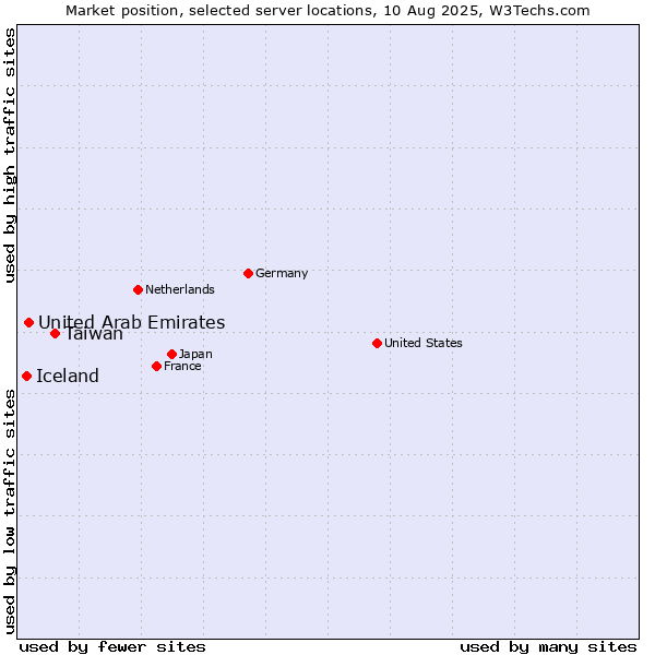 Market position of Taiwan vs. United Arab Emirates vs. Iceland