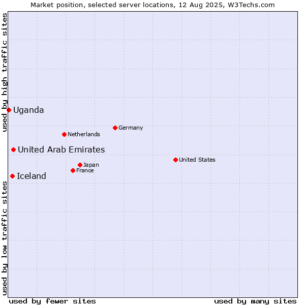 Market position of United Arab Emirates vs. Iceland vs. Uganda