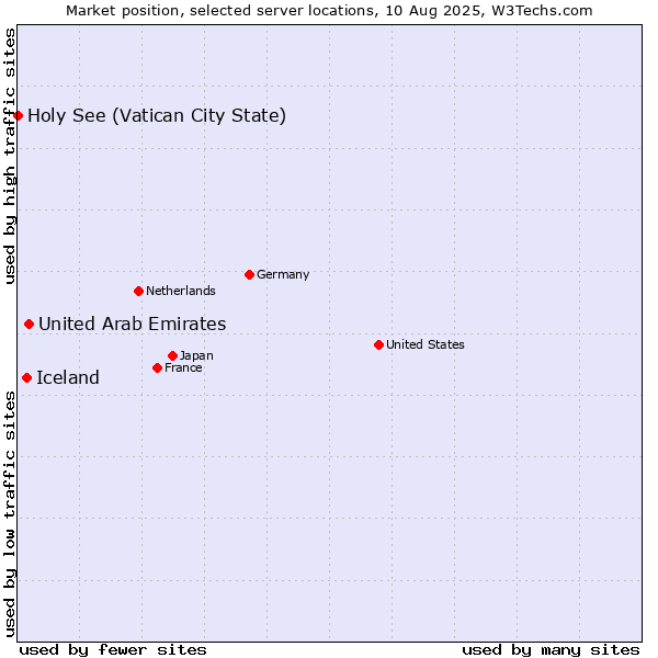 Market position of United Arab Emirates vs. Iceland vs. Holy See (Vatican City State)