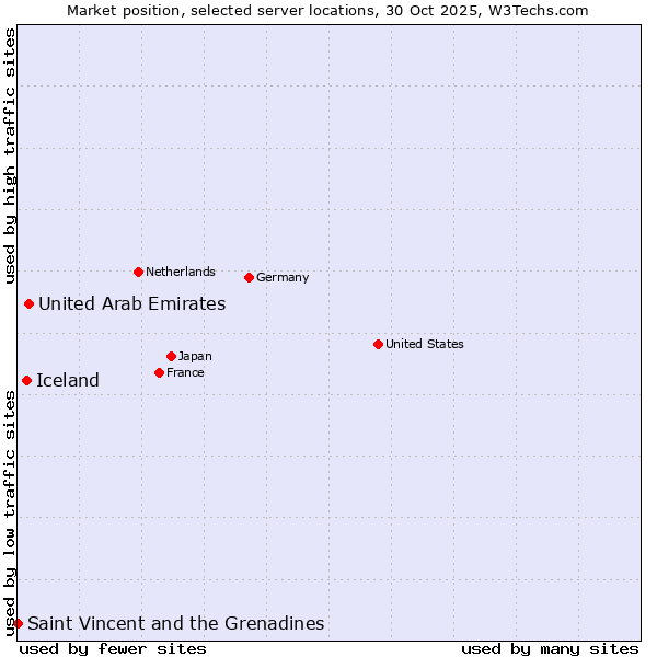 Market position of United Arab Emirates vs. Iceland vs. Saint Vincent and the Grenadines
