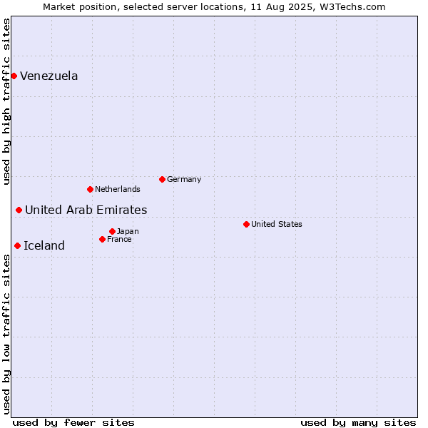 Market position of United Arab Emirates vs. Iceland vs. Venezuela